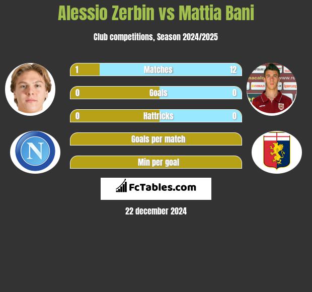 Alessio Zerbin vs Mattia Bani h2h player stats