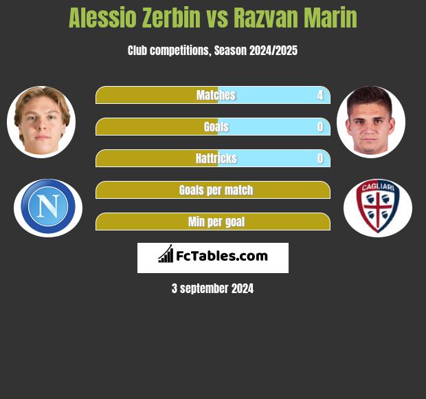 Alessio Zerbin vs Razvan Marin h2h player stats