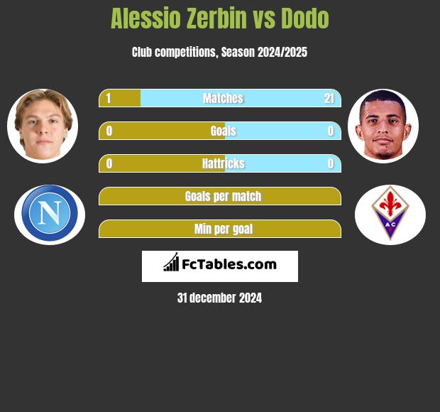 Alessio Zerbin vs Dodo h2h player stats