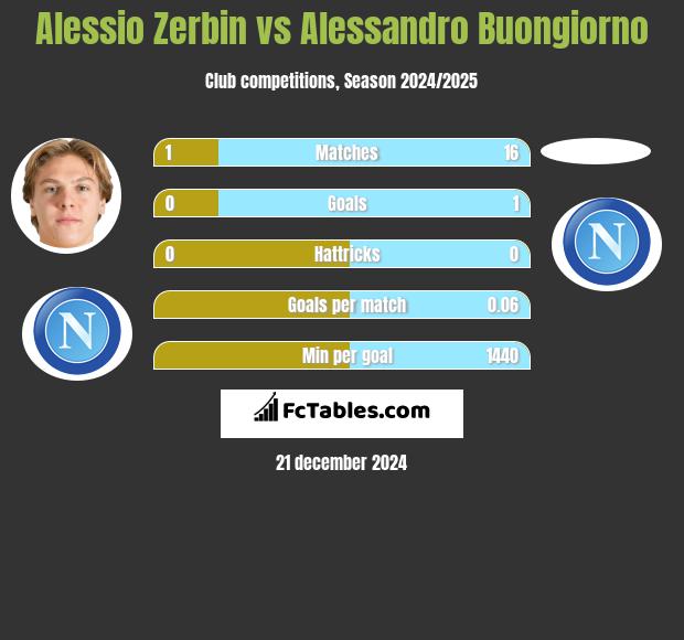 Alessio Zerbin vs Alessandro Buongiorno h2h player stats