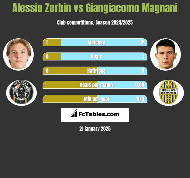 Alessio Zerbin vs Giangiacomo Magnani h2h player stats