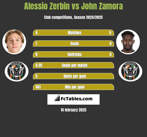 Alessio Zerbin vs John Zamora h2h player stats