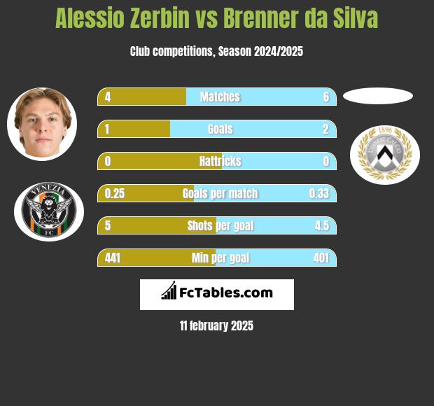 Alessio Zerbin vs Brenner da Silva h2h player stats