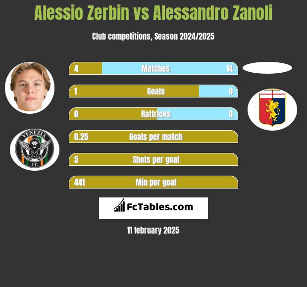 Alessio Zerbin vs Alessandro Zanoli h2h player stats