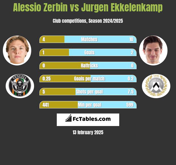 Alessio Zerbin vs Jurgen Ekkelenkamp h2h player stats