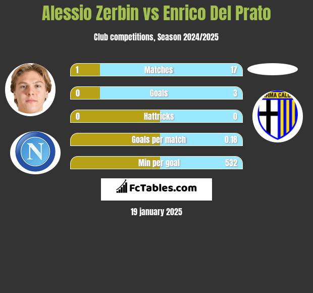 Alessio Zerbin vs Enrico Del Prato h2h player stats