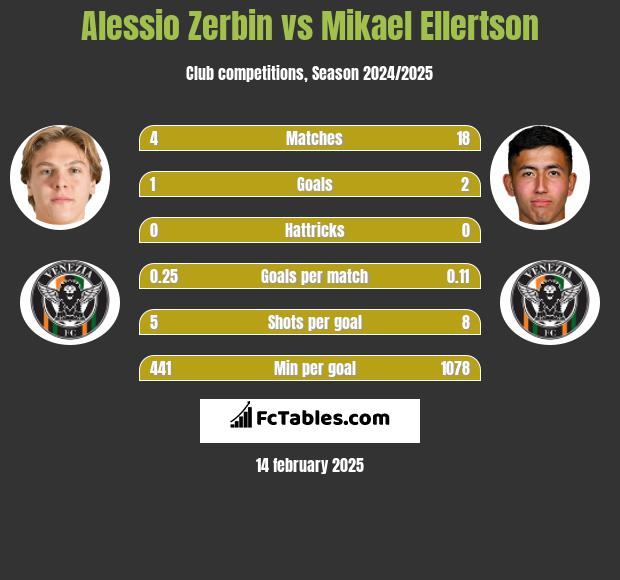 Alessio Zerbin vs Mikael Ellertson h2h player stats