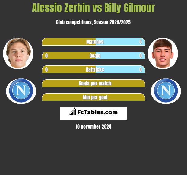 Alessio Zerbin vs Billy Gilmour h2h player stats