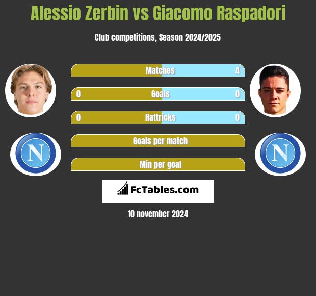 Alessio Zerbin vs Giacomo Raspadori h2h player stats