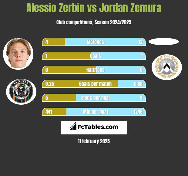 Alessio Zerbin vs Jordan Zemura h2h player stats