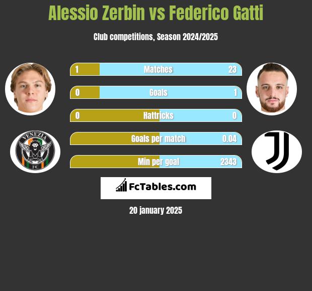 Alessio Zerbin vs Federico Gatti h2h player stats