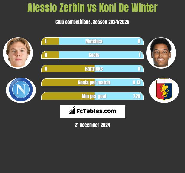 Alessio Zerbin vs Koni De Winter h2h player stats