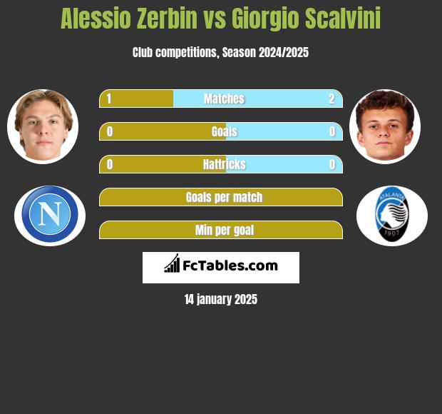 Alessio Zerbin vs Giorgio Scalvini h2h player stats