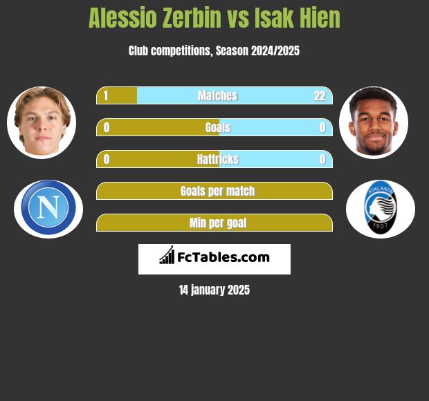 Alessio Zerbin vs Isak Hien h2h player stats