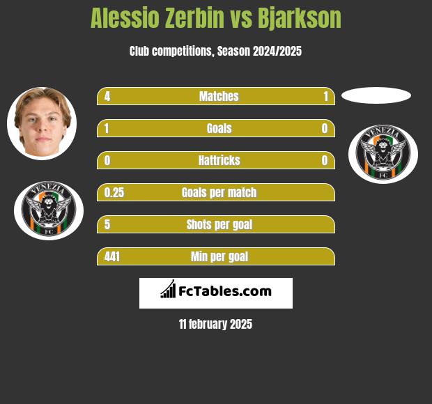 Alessio Zerbin vs Bjarkson h2h player stats