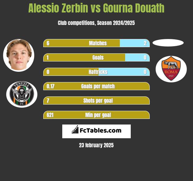 Alessio Zerbin vs Gourna Douath h2h player stats