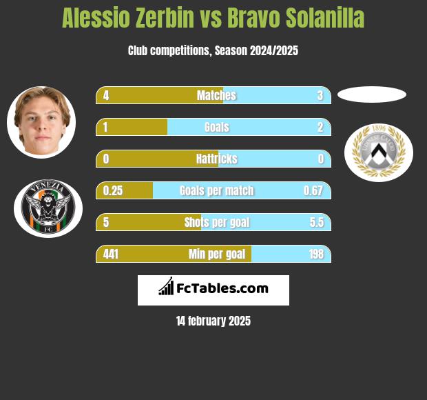 Alessio Zerbin vs Bravo Solanilla h2h player stats