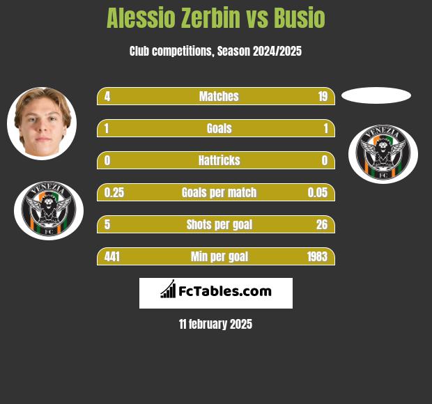 Alessio Zerbin vs Busio h2h player stats