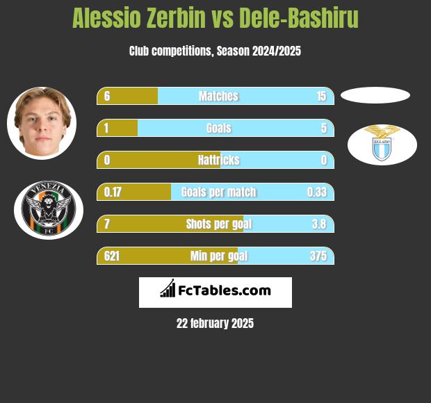 Alessio Zerbin vs Dele-Bashiru h2h player stats