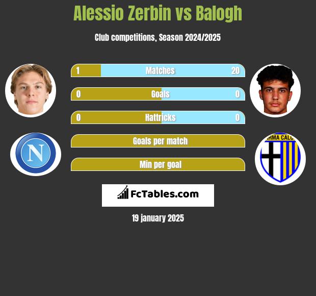 Alessio Zerbin vs Balogh h2h player stats