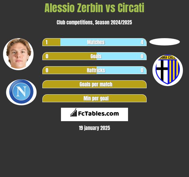 Alessio Zerbin vs Circati h2h player stats