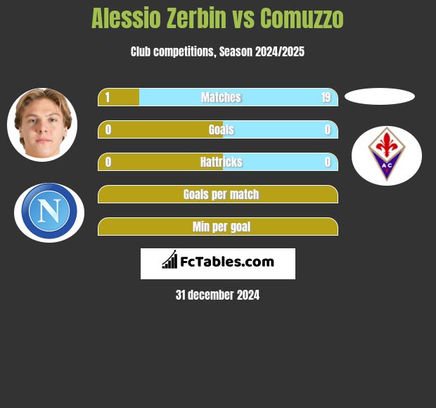 Alessio Zerbin vs Comuzzo h2h player stats