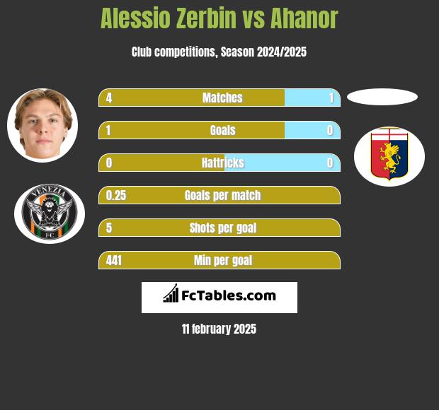 Alessio Zerbin vs Ahanor h2h player stats