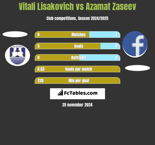 Vitali Lisakovich vs Azamat Zaseev h2h player stats