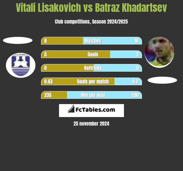 Vitali Lisakovich vs Batraz Khadartsev h2h player stats