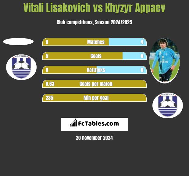 Vitali Lisakovich vs Khyzyr Appaev h2h player stats