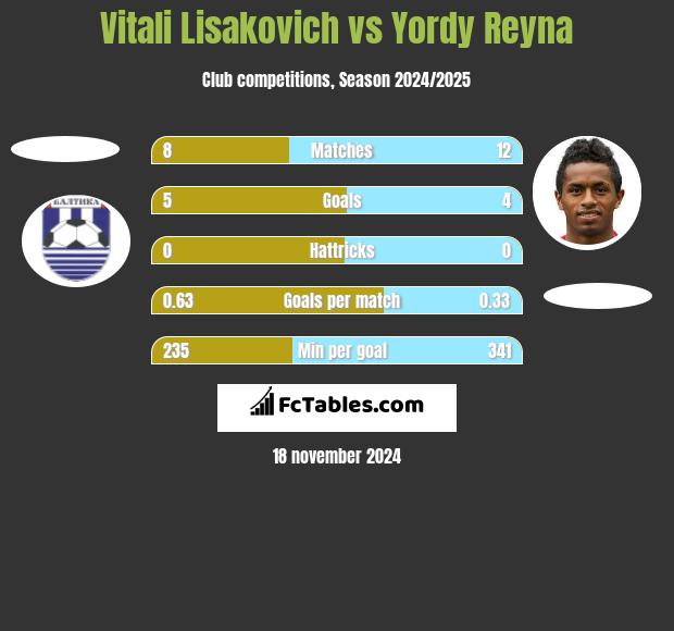 Vitali Lisakovich vs Yordy Reyna h2h player stats