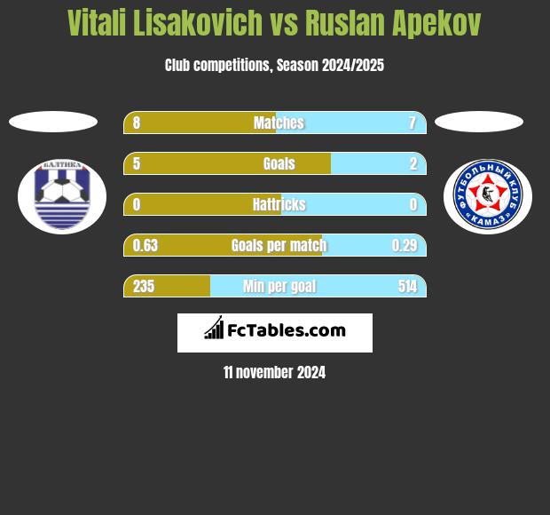 Vitali Lisakovich vs Ruslan Apekov h2h player stats