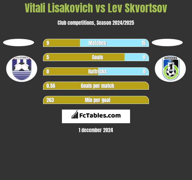 Vitali Lisakovich vs Lev Skvortsov h2h player stats