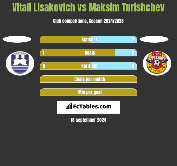 Vitali Lisakovich vs Maksim Turishchev h2h player stats