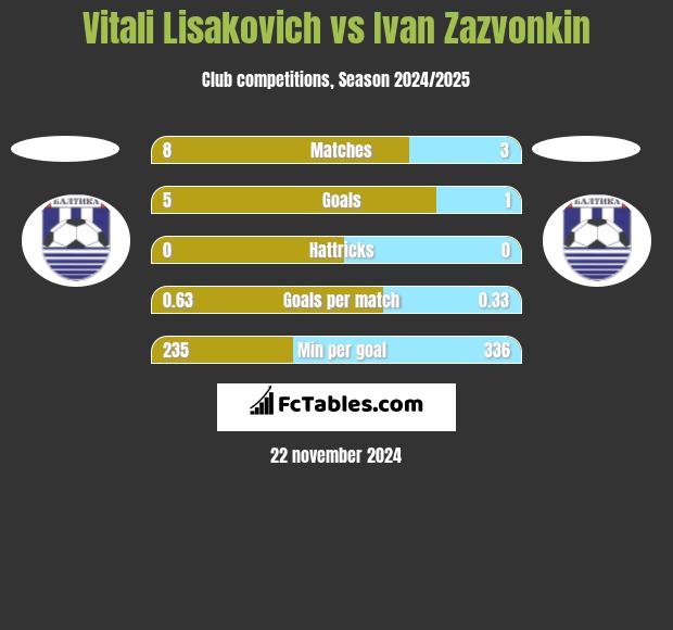 Vitali Lisakovich vs Ivan Zazvonkin h2h player stats