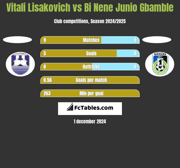 Vitali Lisakovich vs Bi Nene Junio Gbamble h2h player stats