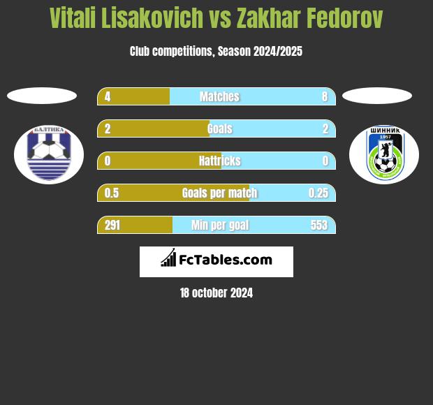 Vitali Lisakovich vs Zakhar Fedorov h2h player stats