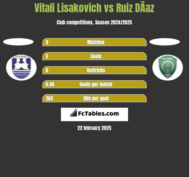 Vitali Lisakovich vs Ruiz DÃ­az h2h player stats