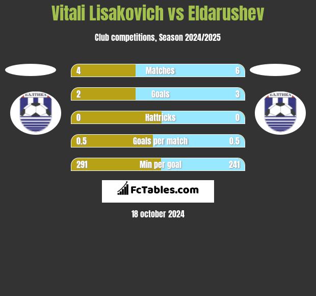 Vitali Lisakovich vs Eldarushev h2h player stats