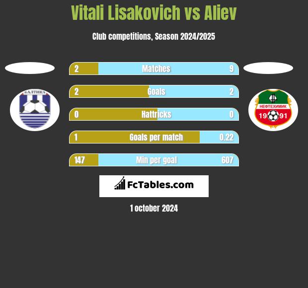 Vitali Lisakovich vs Aliev h2h player stats