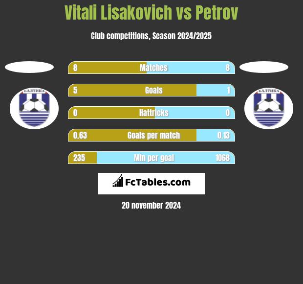 Vitali Lisakovich vs Petrov h2h player stats