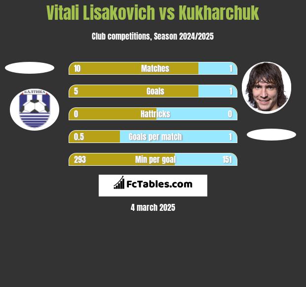 Vitali Lisakovich vs Kukharchuk h2h player stats