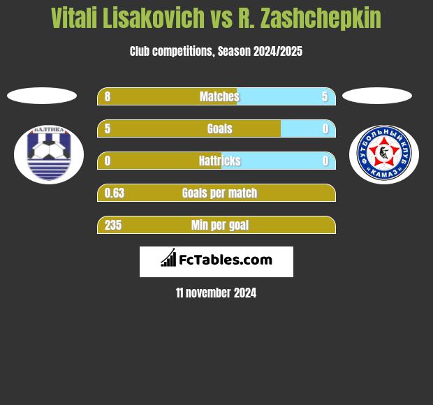 Vitali Lisakovich vs R. Zashchepkin h2h player stats