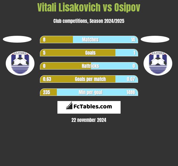 Vitali Lisakovich vs Osipov h2h player stats