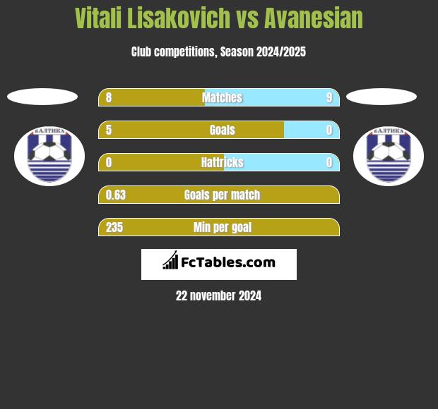 Vitali Lisakovich vs Avanesian h2h player stats