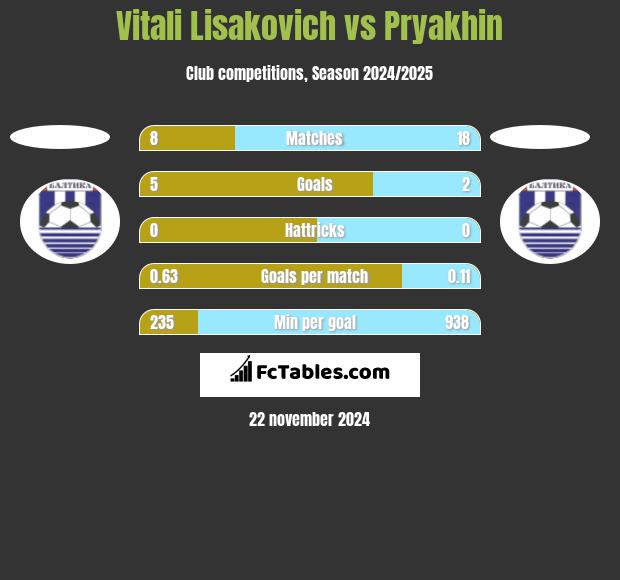 Vitali Lisakovich vs Pryakhin h2h player stats