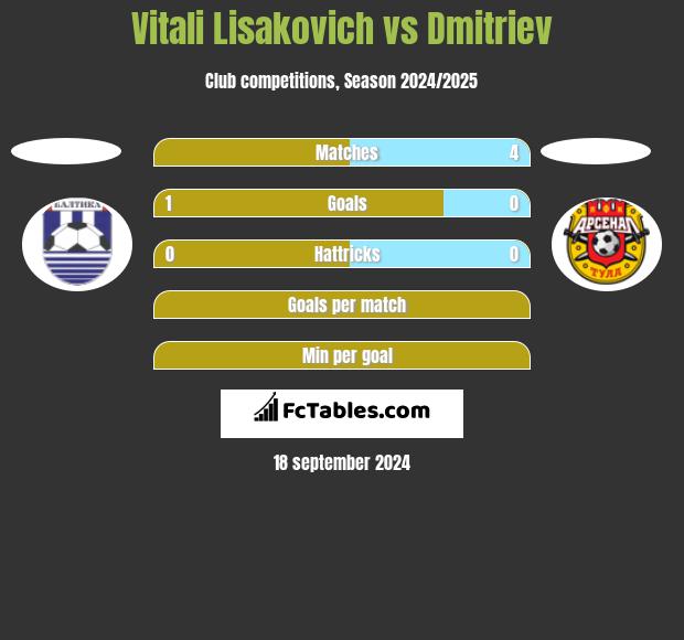 Vitali Lisakovich vs Dmitriev h2h player stats