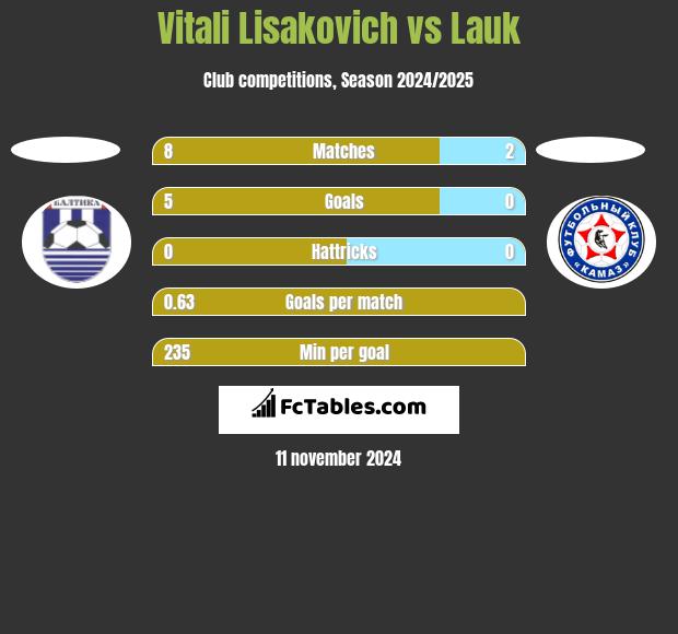 Vitali Lisakovich vs Lauk h2h player stats