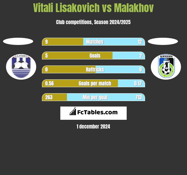 Vitali Lisakovich vs Malakhov h2h player stats