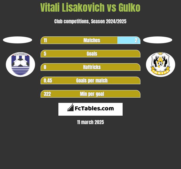 Vitali Lisakovich vs Gulko h2h player stats